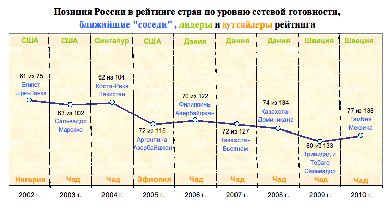 Позиция России в рейтинге стран по уровню сетевой готовности.png