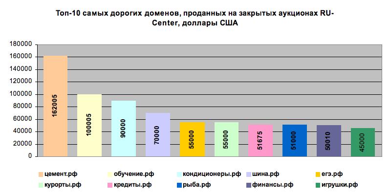 Топ 10 самых дорогих доменов.jpg