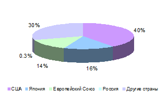 доля на рынке нанотехнологий.jpg