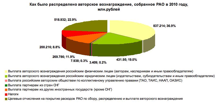 распределение авторского вознаграждения РАО.jpg распределение авторского вознаграждения РАО.jpg