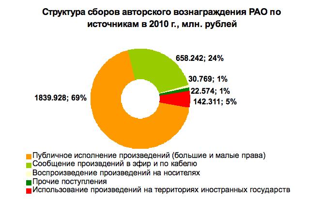 структура сборов авторского вознаграждения РАО.jpg