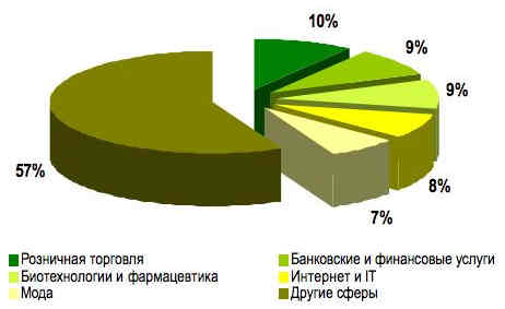 Отраслевая разбивка заявлений о киберсвоттинге ВОИС 2010.jpg