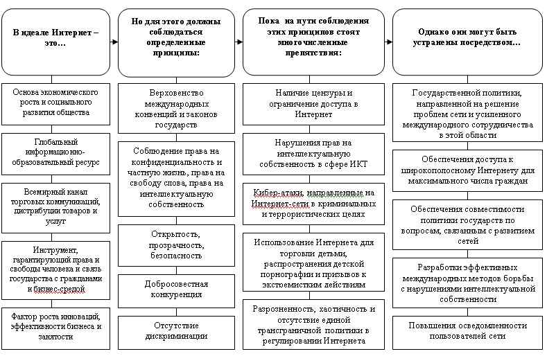 Принципы регулирования Интернета.jpg