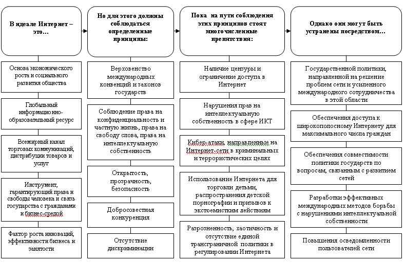 Принципы регулирования Интернета.jpg