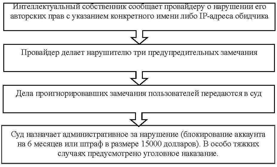 Цепочка выявления и наказания нарушителей торрентов.jpg