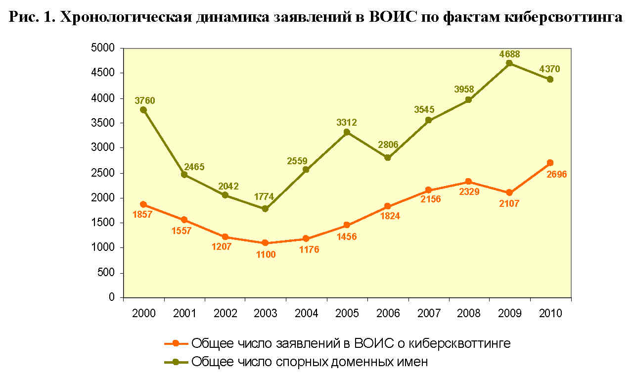 хронологическая динамика заявлений в ВОИС 2010.jpg