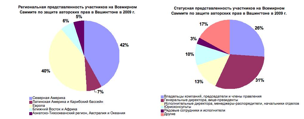 Всемирный саммит-2011 по защите авторских прв.jpg