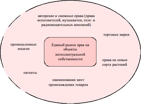 Объекты единого рынка прав на интеллектуальную собственность.jpg