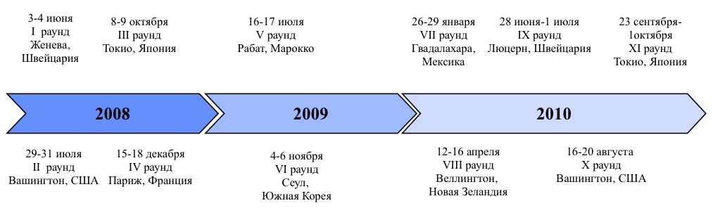 Раунды переговоров по АСТА.jpg